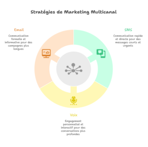 marketing multicanal Octopush