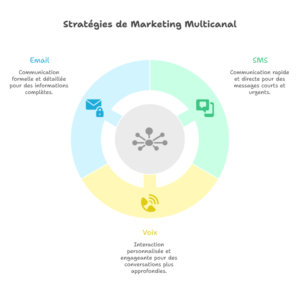 marketing multicanal Octopush